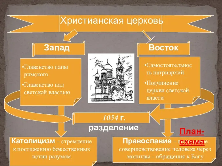 Запад Восток Главенство папы римского Главенство над светской властью Самостоятельность патриархий