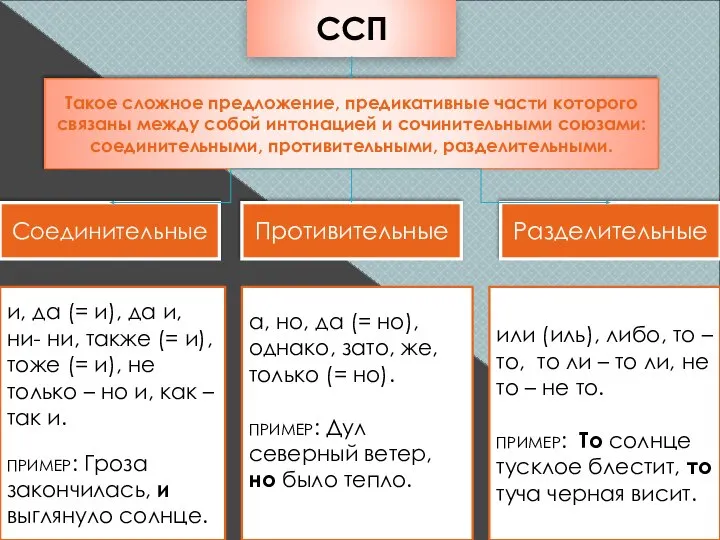 ССП Противительные Соединительные Разделительные и, да (= и), да и, ни-