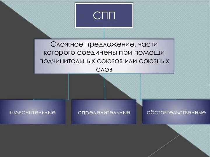 СПП изъяснительные определительные обстоятельственные Сложное предложение, части которого соединены при помощи подчинительных союзов или союзных слов