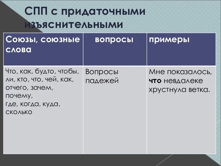 СПП с придаточными изъяснительными