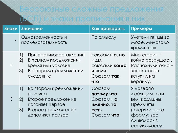 Бессоюзные сложные предложения (БСП) и знаки препинания в них