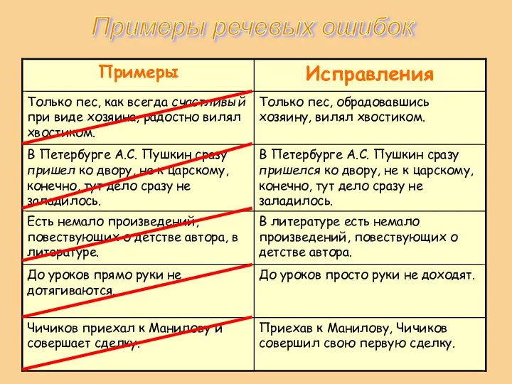 Примеры речевых ошибок Приехав к Манилову, Чичиков совершил свою первую сделку.