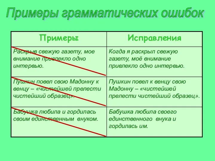 Примеры грамматических ошибок Бабушка любила своего единственного внука и гордилась им.