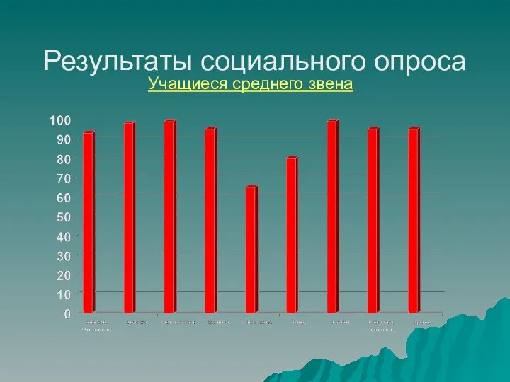 Результаты социального опроса Учащиеся среднего звена