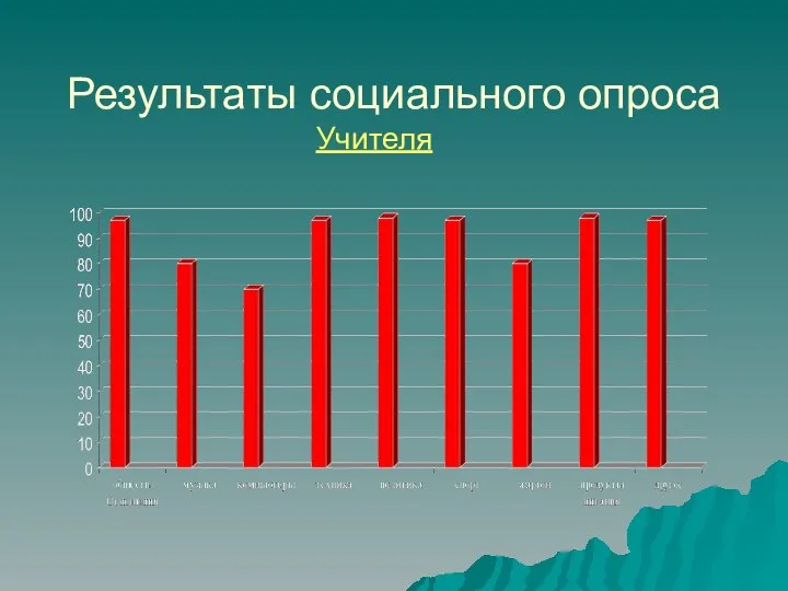 Результаты социального опроса Учителя