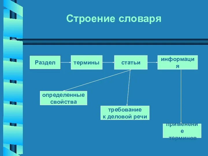 Строение словаря термины статьи информация определенные свойства требование к деловой речи применение терминов Раздел