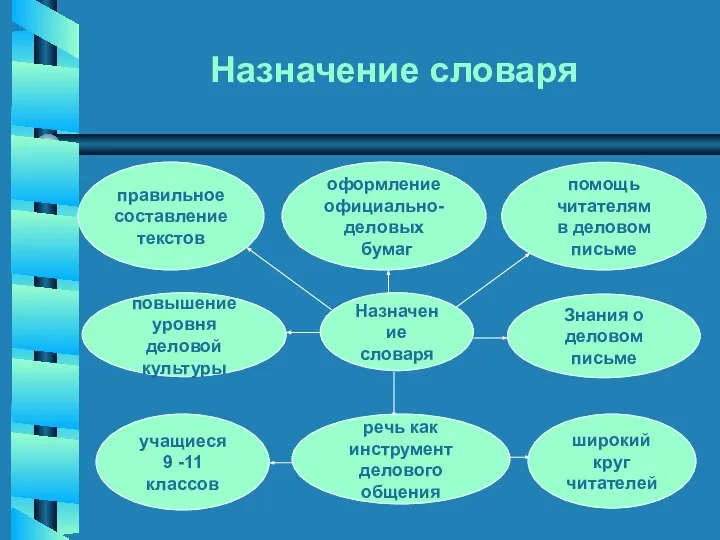 Назначение словаря Назначение словаря широкий круг читателей речь как инструмент делового