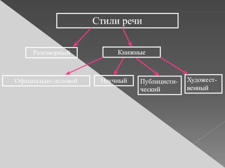 Стили речи Разговорный Книжные Научный Официально-деловой Публицисти-ческий Художест-венный