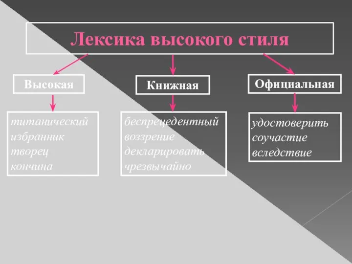 Лексика высокого стиля Высокая Книжная Официальная титанический избранник творец кончина беспрецедентный