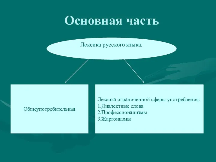 Основная часть Лексика русского языка. Общеупотребительная Лексика ограниченной сферы употребления: 1.Диалектные слова 2.Профессионализмы 3.Жаргонизмы