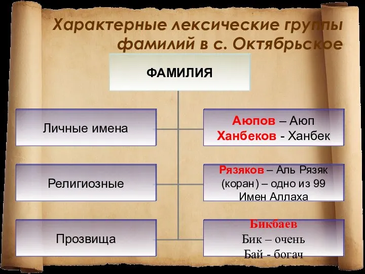 Характерные лексические группы фамилий в с. Октябрьское