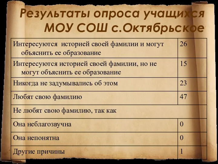 Результаты опроса учащихся МОУ СОШ с.Октябрьское