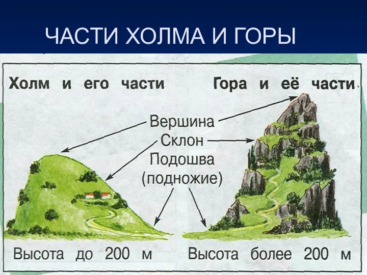 ЧАСТИ ХОЛМА И ГОРЫ