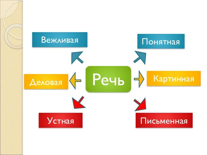 Речь Письменная Картинная Понятная Вежливая Деловая Устная