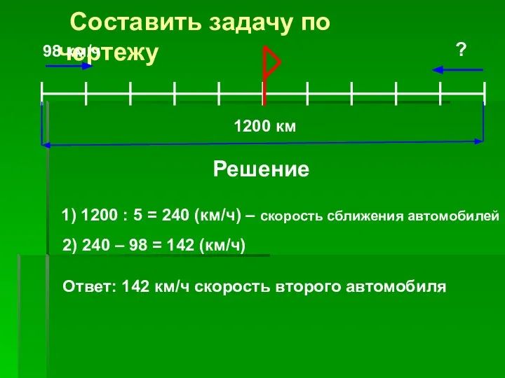 Составить задачу по чертежу 98 км/ч ? 1200 км Решение 1)