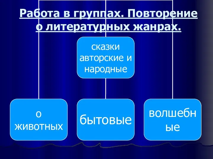 Работа в группах. Повторение о литературных жанрах.