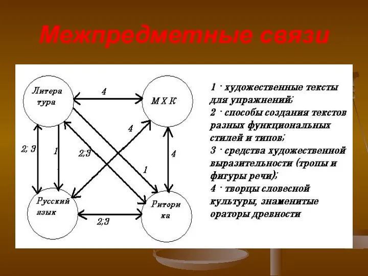 Межпредметные связи