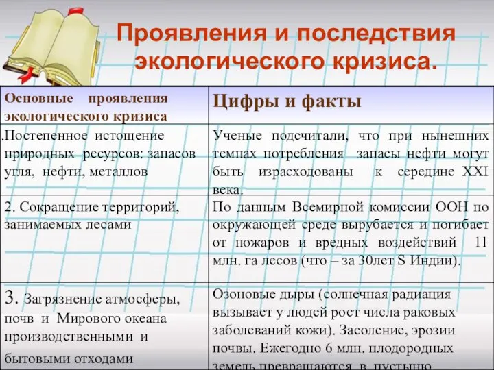 Проявления и последствия экологического кризиса.