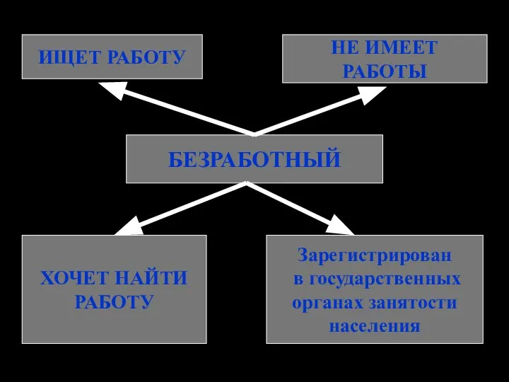 ИЩЕТ РАБОТУ НЕ ИМЕЕТ РАБОТЫ БЕЗРАБОТНЫЙ ХОЧЕТ НАЙТИ РАБОТУ Зарегистрирован в государственных органах занятости населения