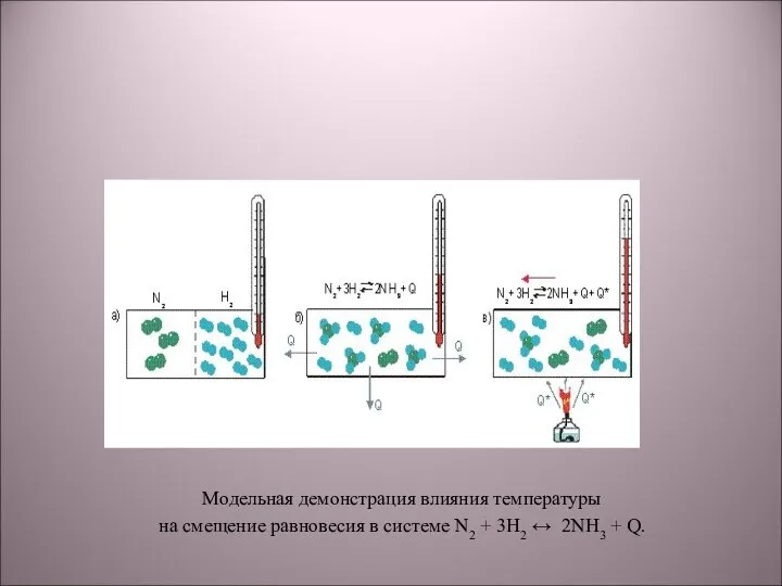 Модельная демонстрация влияния температуры на смещение равновесия в системе N2 + 3H2 ↔ 2NH3 + Q.