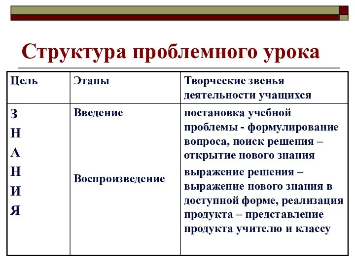 Структура проблемного урока