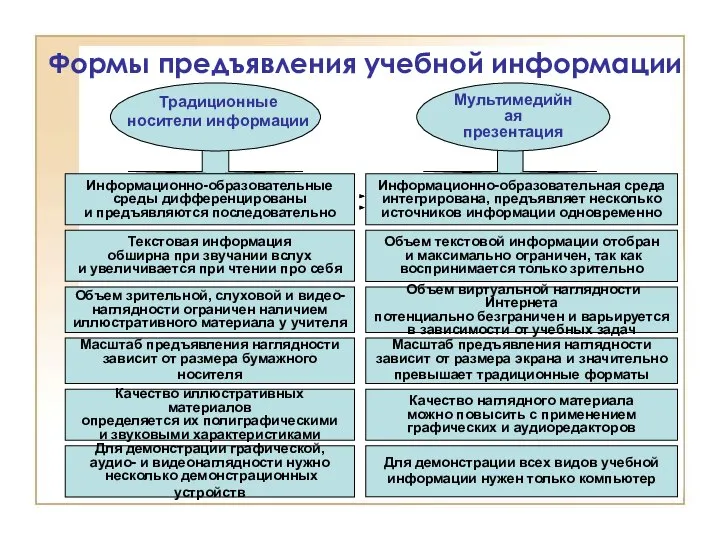 Информационно-образовательные среды дифференцированы и предъявляются последовательно Формы предъявления учебной информации Традиционные