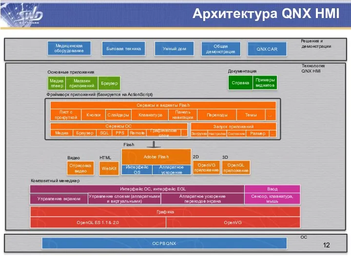 Технология QNX HMI Flash Adobe Flash Интерфейс OS Архитектура QNX HMI