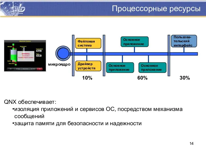 Процессорные ресурсы QNX обеспечивает: изоляция приложений и сервисов ОС, посредством механизма