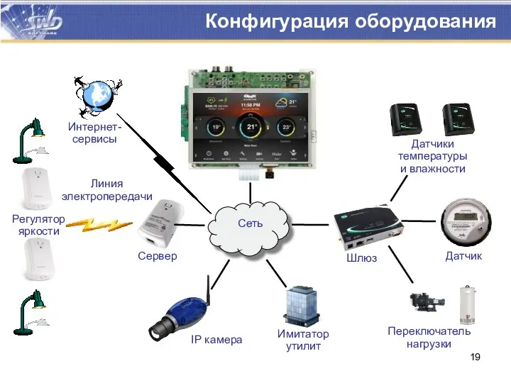 Конфигурация оборудования Линия электропередачи Сервер Регулятор яркости IP камера Шлюз Имитатор