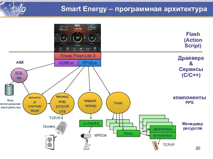 Smart Energy – программная архитектура Плеер Flash Lite 3 Flash (Action