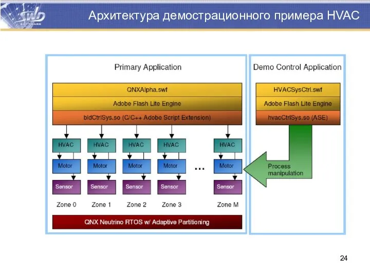 Архитектура демострационного примера HVAC