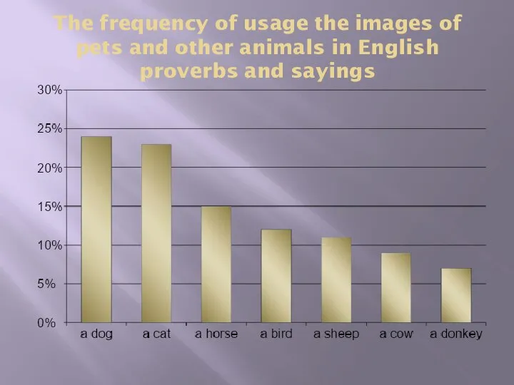 The frequency of usage the images of pets and other animals in English proverbs and sayings