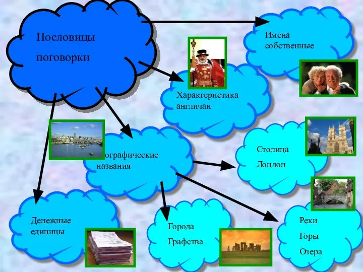 Пословицы поговорки Денежные единицы Имена собственные Географические названия Характеристика англичан Столица