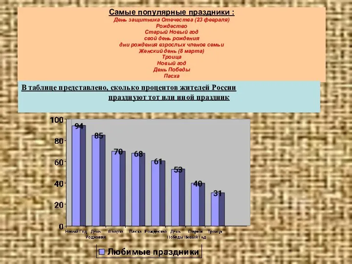 Самые популярные праздники : День защитника Отечества (23 февраля) Рождество Старый