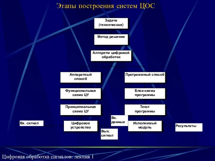 Этапы построения систем ЦОС Цифровая обработка сигналов: лекция 1