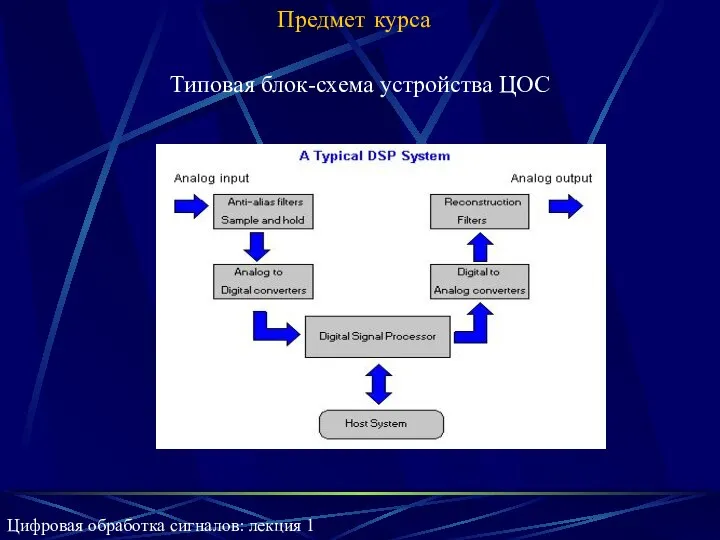 Предмет курса Типовая блок-схема устройства ЦОС Цифровая обработка сигналов: лекция 1