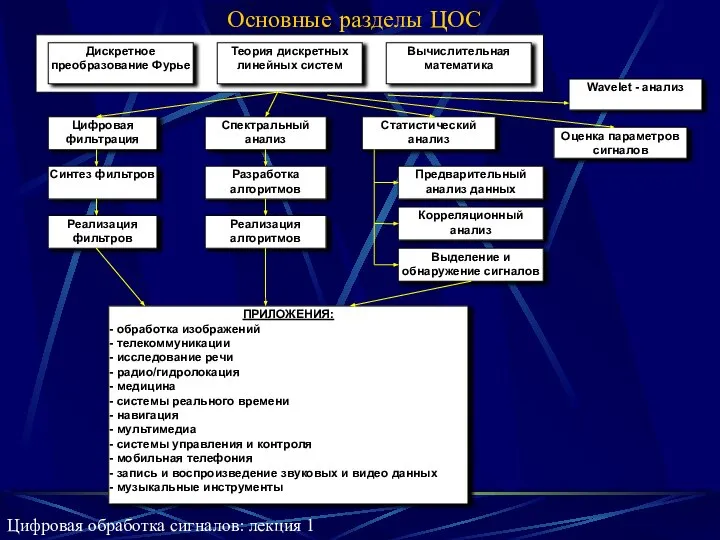 Основные разделы ЦОС Цифровая обработка сигналов: лекция 1