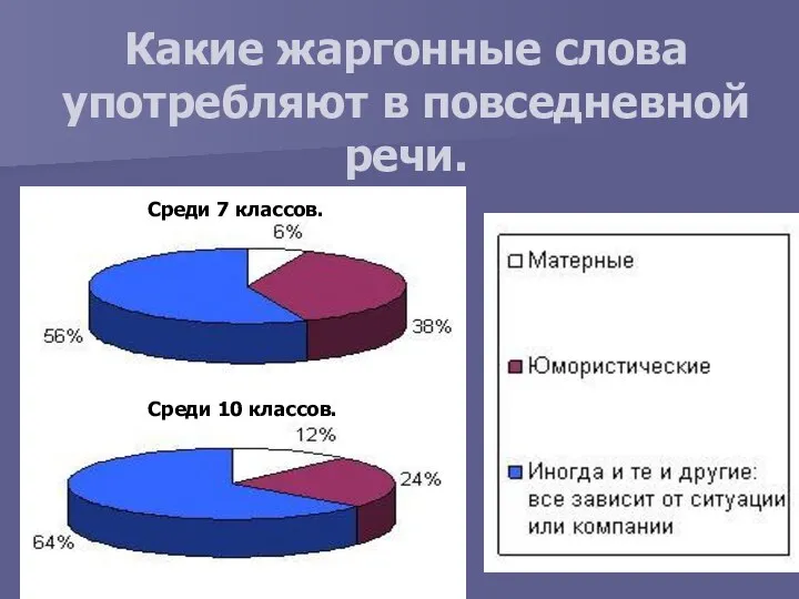 Какие жаргонные слова употребляют в повседневной речи. Среди 7 классов. Среди 10 классов.