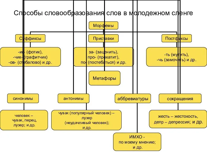 Способы словообразования слов в молодежном сленге