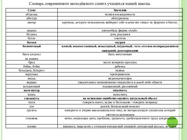 Словарь современного молодёжного сленга учащихся нашей школы.