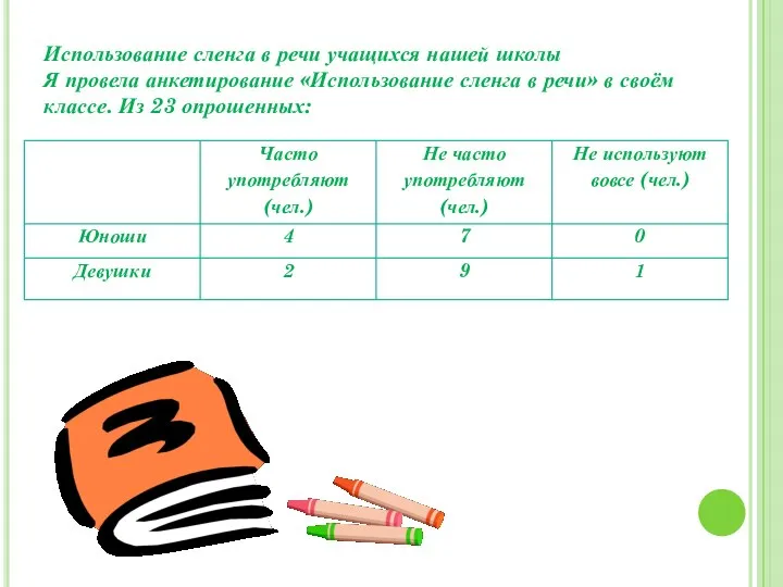 Использование сленга в речи учащихся нашей школы Я провела анкетирование «Использование