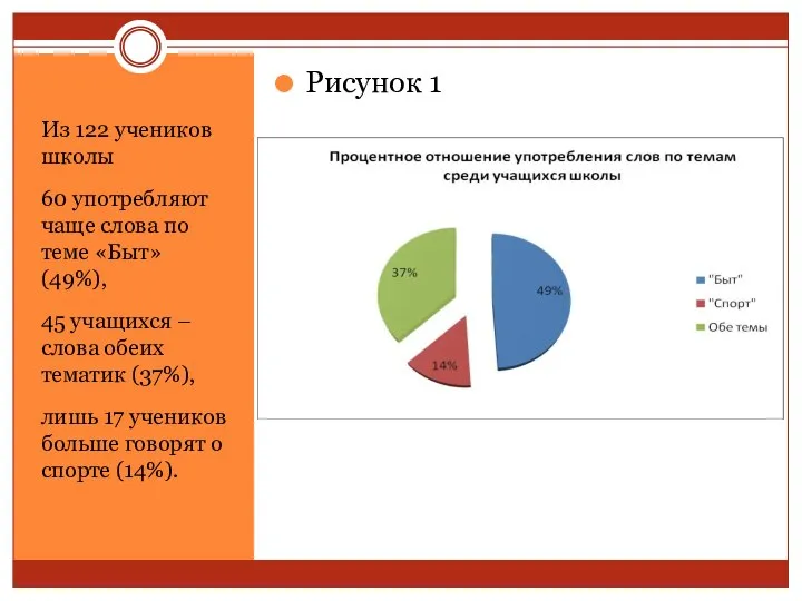 Из 122 учеников школы 60 употребляют чаще слова по теме «Быт»