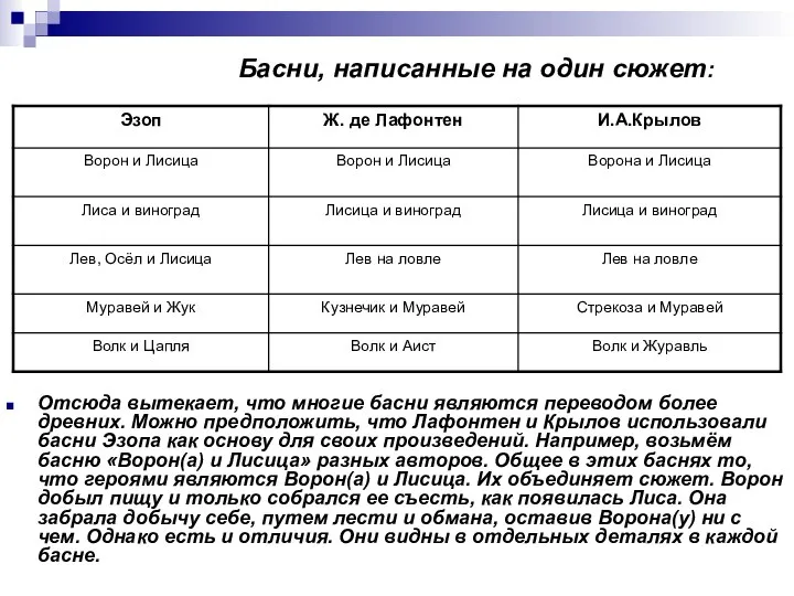 Басни, написанные на один сюжет: Отсюда вытекает, что многие басни являются