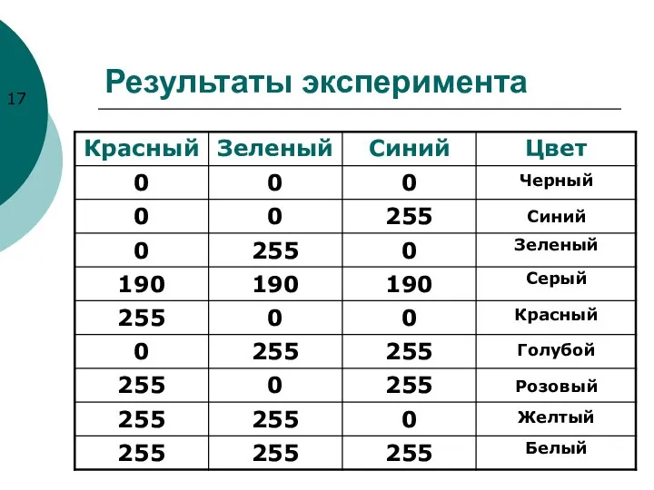 Результаты эксперимента Черный Синий Зеленый Серый Красный Голубой Розовый Желтый Белый