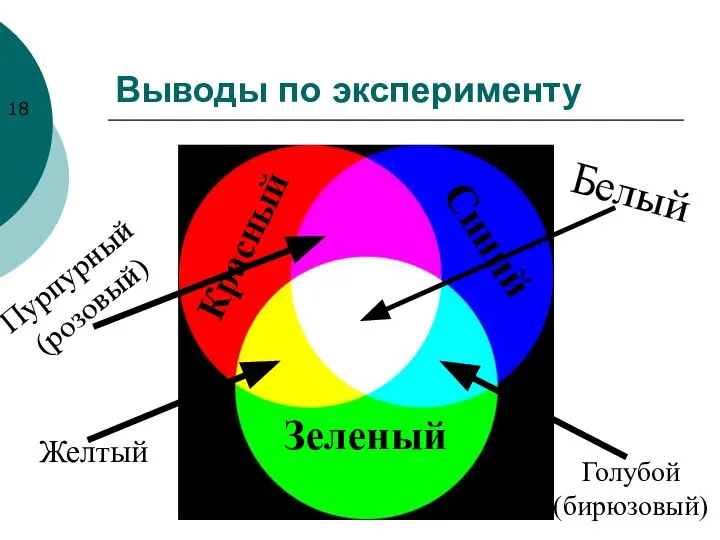 Выводы по эксперименту Красный Зеленый Синий Голубой (бирюзовый) Желтый Пурпурный (розовый) Белый