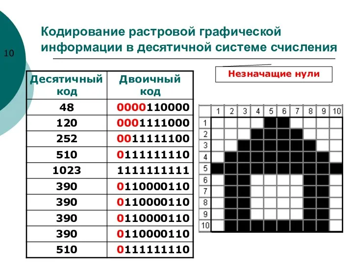 Кодирование растровой графической информации в десятичной системе счисления Незначащие нули