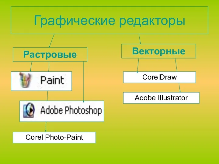 Графические редакторы Растровые Векторные CorelDraw Corel Photo-Paint Аdobe Illustrator