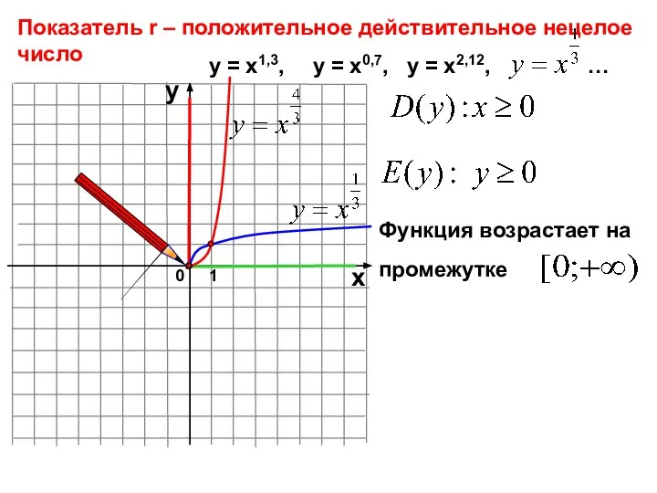 0 Показатель r – положительное действительное нецелое число 1 х у