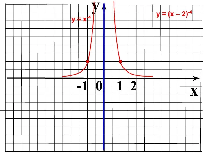 y x -1 0 1 2 у = х-4 у = (х – 2)-4