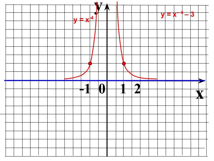 y x -1 0 1 2 у = х-4 у = х– 4 – 3